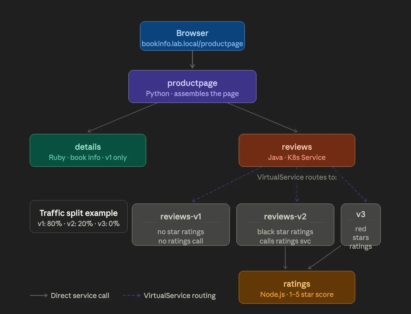 How I Practise Istio Upgrades Locally Before Touching Production EKS.