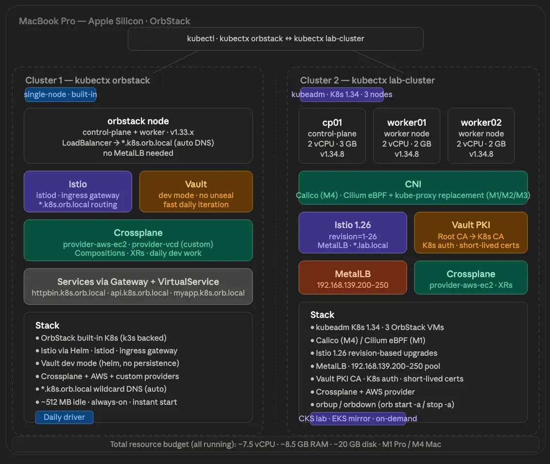 The Day 2 Reality of Running a Kubernetes Lab on Your Mac: Stop/Start, CKS Scenarios, and What I Learned Building It.